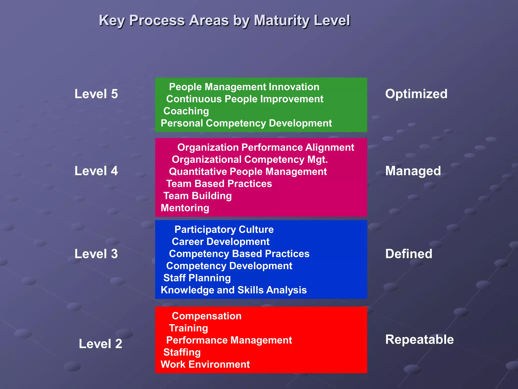 Key Process Areas by Maturity Level
Compensation
Training
Performance Management
Staffing
Work Environment
Participatory Culture
Career Development
Competency Based Practices
Competency Development
Staff Planning
Knowledge and Skills Analysis
Organization Performance Alignment
Organizational Competency Mgt.
Quantitative People Management
Team Based Practices
Team Building
Mentoring
People Management Innovation
Continuous People Improvement
Coaching
Personal Competency Development
Level 2 Repeatable
Level 3 Defined
Level 4 Managed
Level 5 Optimized
 