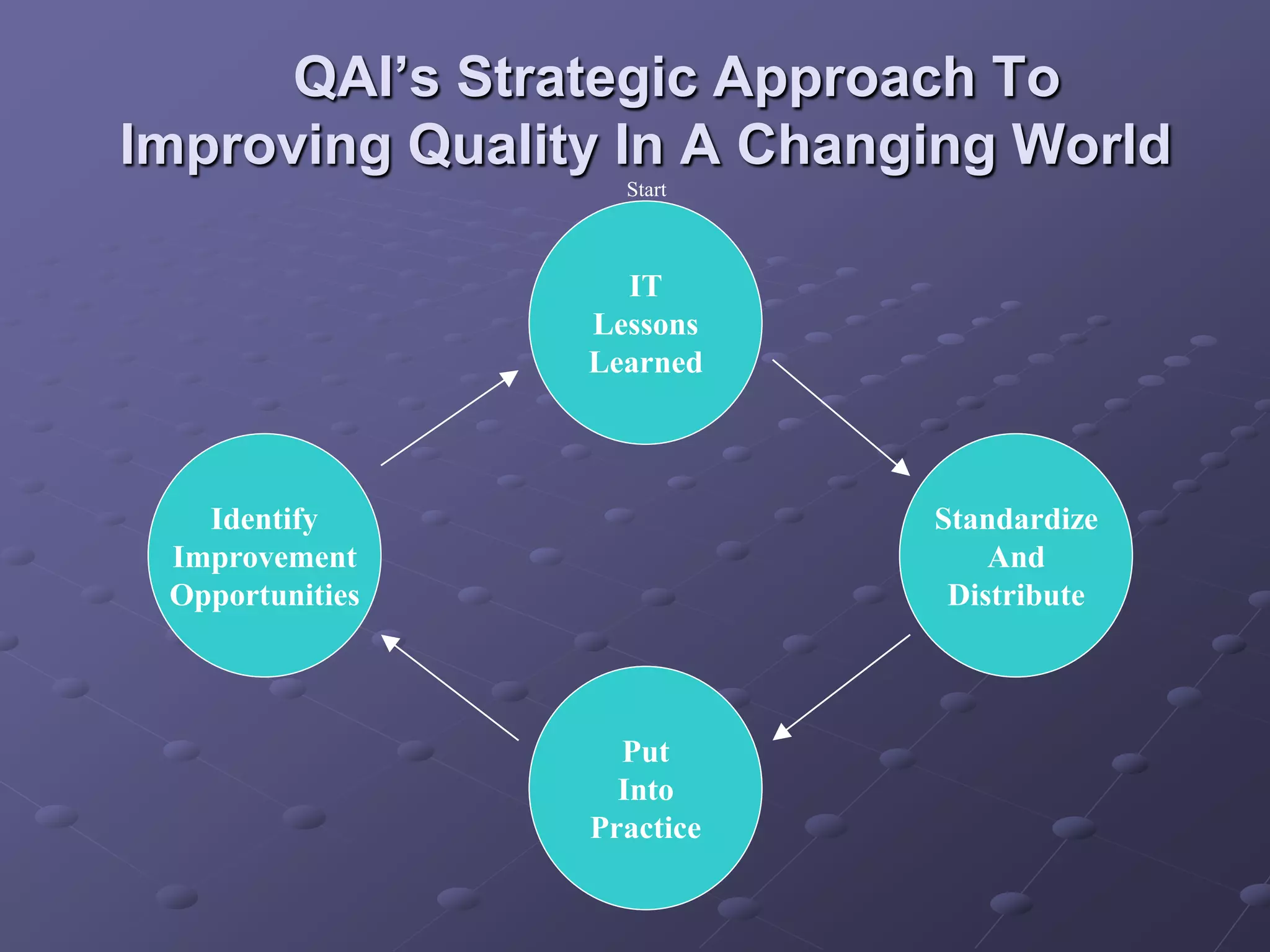 QAI’s Strategic Approach To
Improving Quality In A Changing World
Identify
Improvement
Opportunities
IT
Lessons
Learned
Standardize
And
Distribute
Put
Into
Practice
Start
 