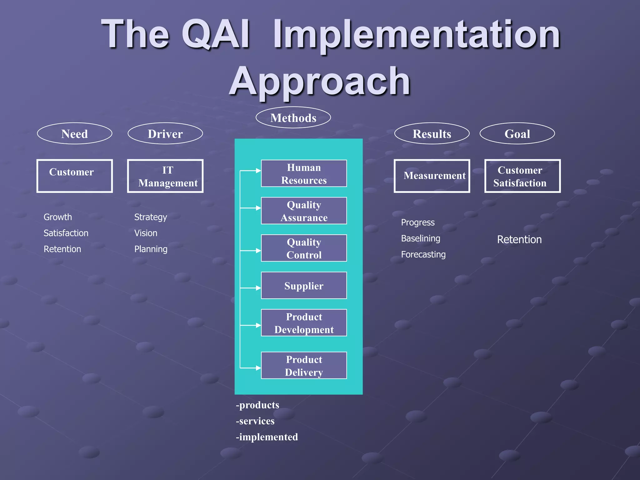 The QAI Implementation
Approach
Customer
Need Driver Results Goal
Methods
Human
Resources
Quality
Assurance
Quality
Control
Supplier
Product
Development
Product
Delivery
IT
Management
Measurement
Customer
Satisfaction
-products
-services
-implemented
Growth
Satisfaction
Retention
Strategy
Vision
Planning
Progress
Baselining
Forecasting
Retention
 