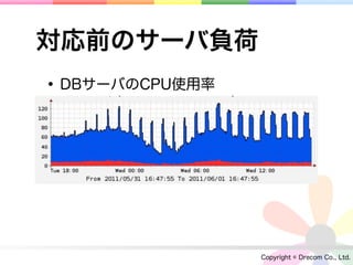 対応前のサーバ負荷
• DBサーバのCPU使用率




                 Copyright © Drecom Co., Ltd.
 