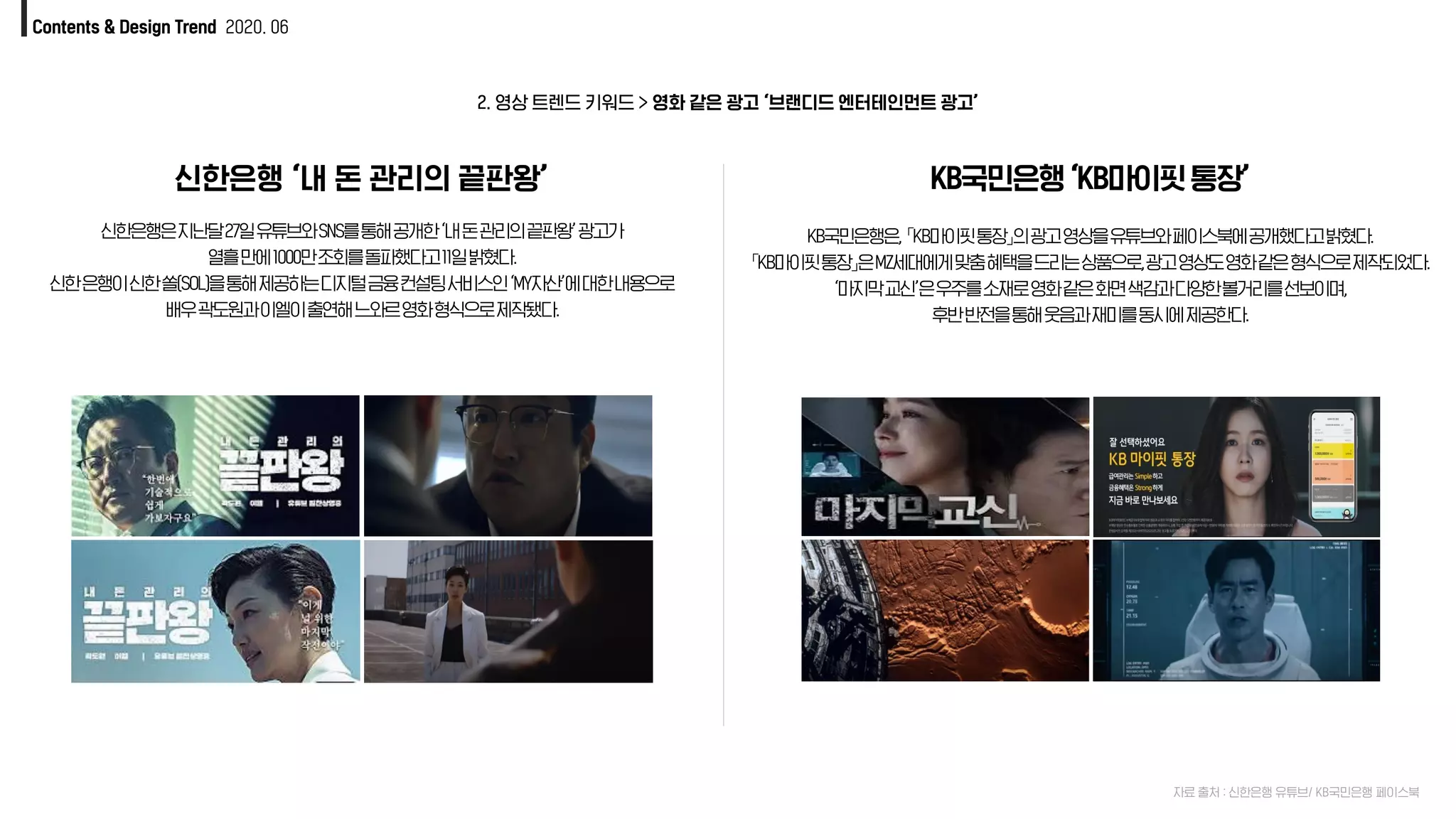 Contents & Design Trend 2020. 06
신한은행 ‘내 돈 관리의 끝판왕’
신한은행은지난달27일유튜브와SNS를통해공개한‘내돈관리의끝판왕’광고가
열흘만에1000만조회를돌파했다고11일밝혔다.
신한은행이신한쏠(SOL)을통해제공하는디지털금융컨설팅서비스인‘MY자산’에대한내용으로
배우곽도원과이엘이출연해느와르영화형식으로제작됐다.
KB국민은행‘KB마이핏통장’
KB국민은행은, 「KB마이핏통장」의광고영상을유튜브와페이스북에공개했다고밝혔다.
「KB마이핏통장」은MZ세대에게맞춤혜택을드리는상품으로,광고영상도영화같은형식으로제작되었다.
‘마지막교신’은우주를소재로영화같은화면색감과다양한볼거리를선보이며,
후반반전을통해웃음과재미를동시에제공한다.
자료 출처 : 신한은행 유튜브/ KB국민은행 페이스북
2. 영상 트렌드 키워드 > 영화 같은 광고 ‘브랜디드 엔터테인먼트 광고’
 