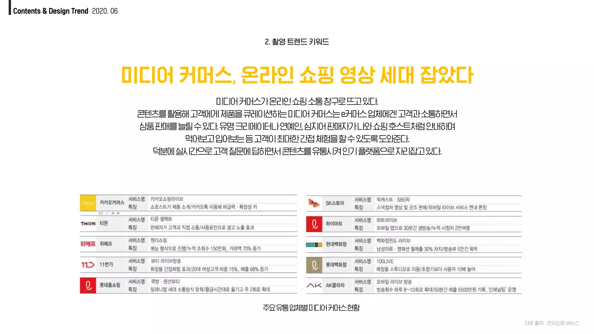 Contents & Design Trend 2020. 06
미디어 커머스, 온라인 쇼핑 영상 세대 잡았다
자료 출처 : 전자신문 et뉴스
미디어커머스가온라인쇼핑소통창구로뜨고있다.
콘텐츠를활용해고객에게제품을큐레이션하는미디어커머스는e커머스업체에겐고객과소통하면서
상품판매를늘릴수있다.유명크리에이터나연예인,심지어판매자가나와쇼핑호스트처럼안내하며
먹어보고입어보는등고객이최대한간접체험을할수있도록도와준다.
덕분에실시간으로고객질문에답하면서콘텐츠를유통시켜인기플랫폼으로자리잡고있다.
2. 촬영 트렌드 키워드
주요유통업체별미디어커머스현황
 