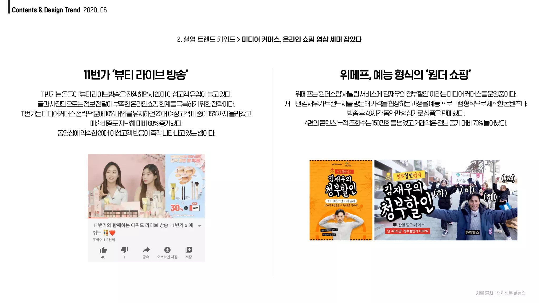 2. 촬영 트렌드 키워드 > 미디어 커머스, 온라인 쇼핑 영상 세대 잡았다
Contents & Design Trend 2020. 06
11번가‘뷰티라이브방송’
11번가는올들어'뷰티라이브방송'을진행하면서20대여성고객유입이늘고있다.
글과사진만으로는정보전달이부족한온라인쇼핑한계를극복하기위한전략이다.
11번가는미디어커머스전략덕분에10%내외를유지하던20대여성고객비중이15%까지올라갔고
매출비중도지난해대비68%증가했다.
동영상에익숙한20대여성고객반응이즉각나타나고있는셈이다.
위메프,예능형식의‘원더쇼핑’
위메프는'원더쇼핑'채널링서비스에'김재우의청부할인'이라는미디어커머스를운영중이다.
개그맨김재우가브랜드사를방문해가격을협상하는과정을예능프로그램형식으로제작한콘텐츠다.
방송후48시간동안만협상가로상품을판매했다.
4편의콘텐츠누적조회수는150만회를넘었고거래액은전년동기대비70%늘어났다.
자료 출처 : 전자신문 et뉴스
 