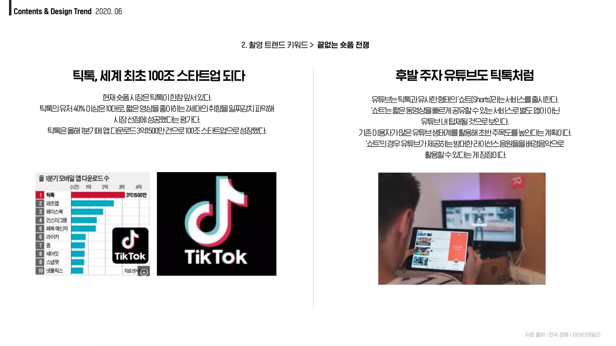 Contents & Design Trend 2020. 06
틱톡,세계최초100조스타트업되다
현재숏폼시장은틱톡이한참앞서있다.
틱톡의유저40%이상은10대로,짧은영상을좋아하는Z세대의취향을일찌감치파악해
시장선점에성공했다는평가다.
틱톡은올해1분기에앱다운로드3억1500만건으로100조스타트업으로성장했다.
후발주자유튜브도틱톡처럼
유튜브는틱톡과유사한형태의'쇼트(Shorts)'라는서비스를출시한다.
'쇼트'는짧은동영상을빠르게공유할수있는서비스로별도앱이아닌
유튜브내탑재될것으로보인다.
기존이용자가많은유튜브생태계를활용해초반주목도를높인다는계획이다.
'쇼트'의경우유튜브가제공하는방대한라이선스음원들을배경음악으로
활용할수있다는게장점이다.
2. 촬영 트렌드 키워드 > 끝없는 숏폼 전쟁
자료 출처 : 한국 경제 / 아이티데일리
 