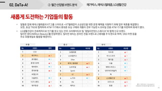 No. ??? ??
1 CGV -
2 ????  2
3 ????  1
4 ?????  1
5 ????  2
6 ????  2
7 ???? -
8 ????  2
9 ?????  1
10 ????  2
?? : ????? TrendUp4.0
? ? ?? ??? ??? ?? ??
No. ??? ???
1 SK??? -
2 LG???? -
3 Dlive -
4 ??????  9
5 Ez???  3
6 Sprint -
7 KT  4
8 ???  1
9 Zte -
10 ??? -
 ?????????? ????,??????,LG????
No. ??? ???
1 ???  1
2 ?????  1
3 ???  3
4 ??  3
5 ??????  1
6 ???????  1
7 ? -
8 LG????  9
9 ????  6
10 ??  2
 
