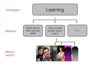 Campaigns                    Learning


            Where did you     Take an online
Missions    learn your key   lecture. Does it   [...]
                skills?           work?




Mission
reports
 