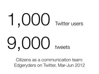 1,000               Twitter users



9,000               tweets

 Citizens as a communication team:
Edgeryders on Twitter, Mar-Jun 2012
 