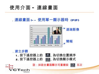 使用介面 - 連線畫面

．連線畫面 I- - 使用單一顯示器時 (PIP)

                    遠端影像


                    簡報


．建立步驟
 1 . 按下遙控器上的　　，為切換位置順序
 2. 按下遙控器上的　　，為切換顯示模式　
       註：如欲全畫面顯示可重複按     五次
 