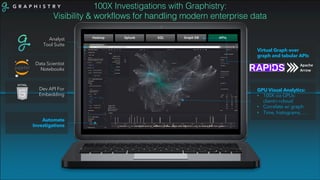 G R A P H I S T info@graphistry.com
Data Scientist
Notebooks
Dev API For
Embedding
Analyst
Tool Suite
Automate
Investigati...