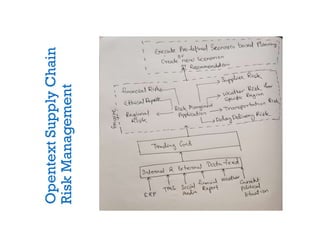 Opentext
Supply
Chain
Risk
Management
 