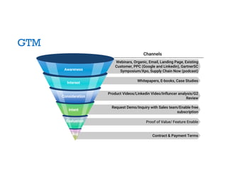 GTM
Contract & Payment Terms
Proof of Value/ Feature Enable
Request Demo/Inquiry with Sales team/Enable free
subscription
Product Videos/Linkedin Video/Influncer analysis/G2
Review
Whitepapers, E-books, Case Studies
Webinars, Organic, Email, Landing Page, Existing
Customer, PPC (Google and Linkedin), GartnerSC
Symposium/Xpo, Supply Chain Now (podcast)
Buy
Evaluation
Intent
Consideration
Interest
Awareness
Channels
 