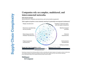 Supply
Chain
Complexity
 