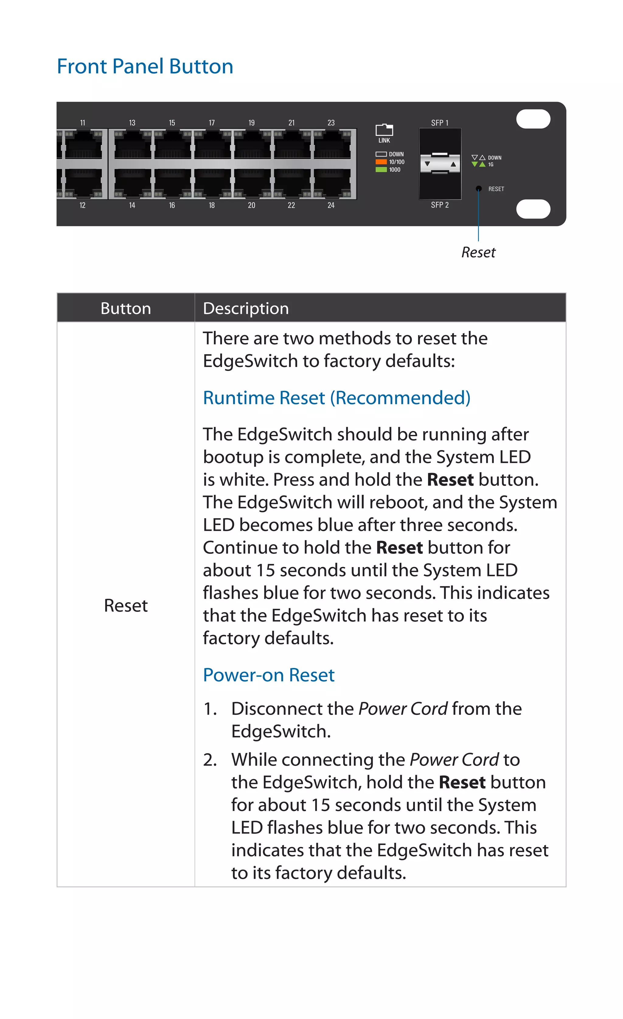 Front Panel Button
Reset
Button Description
Reset
There are two methods to reset the
EdgeSwitch to factory defaults:
Runtime Reset (Recommended)
The EdgeSwitch should be running after
bootup is complete, and the System LED
is white. Press and hold the Reset button.
The EdgeSwitch will reboot, and the System
LED becomes blue after three seconds.
Continue to hold the Reset button for
about 15 seconds until the System LED
flashes blue for two seconds. This indicates
that the EdgeSwitch has reset to its
factory defaults.
Power-on Reset
1.	 Disconnect the Power Cord from the
EdgeSwitch.
2.	 While connecting the Power Cord to
the EdgeSwitch, hold the Reset button
for about 15 seconds until the System
LED flashes blue for two seconds. This
indicates that the EdgeSwitch has reset
to its factory defaults.
 