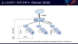 1 2 0 )
https://wiki.openstack.org/wiki/Edge_Computing_Group/Edge_Reference_Architectures
>100gbps
10-100gbps
1-10gbps
50-100ms
<20ms
<10ms
 