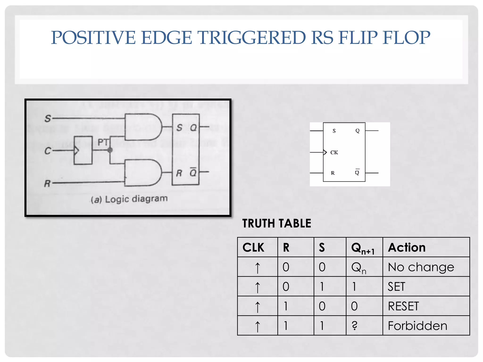 POSITIVE EDGE TRIGGERED RS FLIP FLOP
CLK R S Qn+1 Action
↑ 0 0 Qn No change
↑ 0 1 1 SET
↑ 1 0 0 RESET
↑ 1 1 ? Forbidden
TRUTH TABLE
 