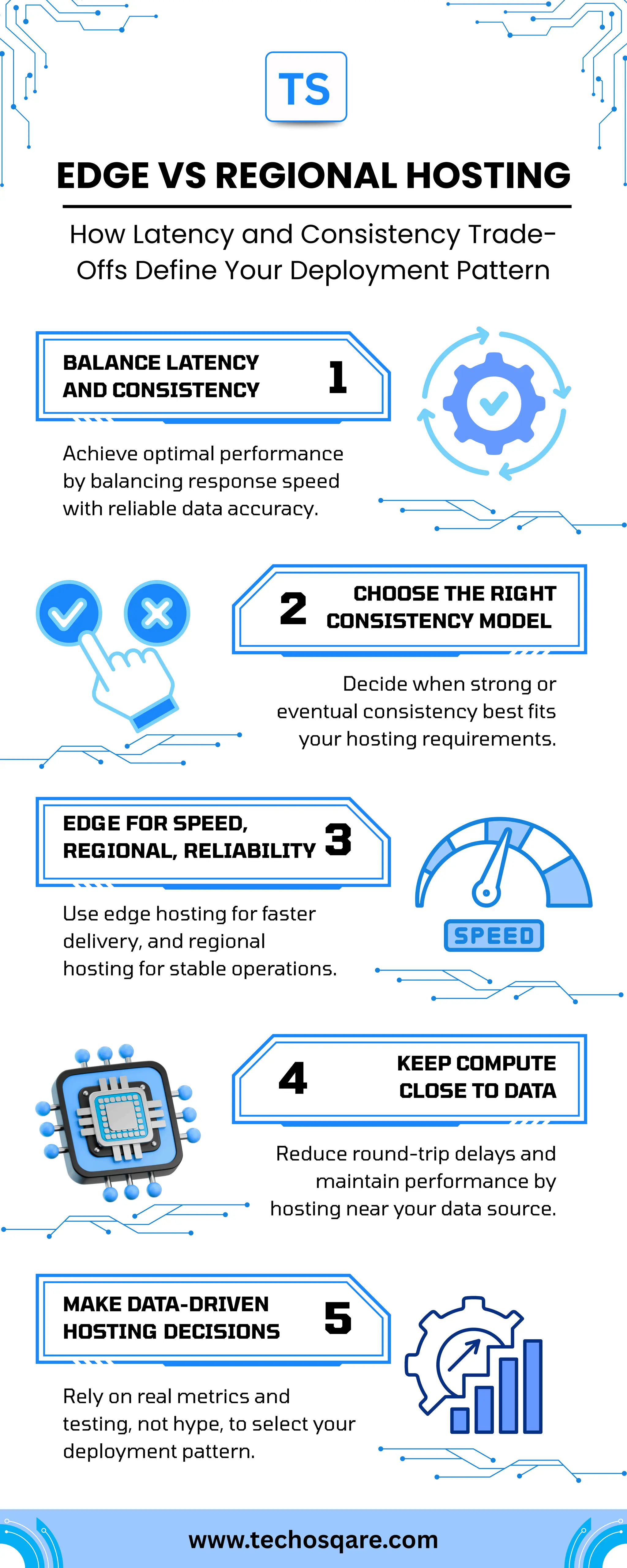 EDGE VS REGIONAL HOSTING
How Latency and Consistency Trade-
Offs Define Your Deployment Pattern
BALANCE LATENCY
AND CONSISTENCY
Achieve optimal performance
by balancing response speed
with reliable data accuracy.
CHOOSE THE RIGHT
CONSISTENCY MODEL
Decide when strong or
eventual consistency best fits
your hosting requirements.
EDGE FOR SPEED,
REGIONAL, RELIABILITY
Use edge hosting for faster
delivery, and regional
hosting for stable operations.
KEEP COMPUTE
CLOSE TO DATA
Reduce round-trip delays and
maintain performance by
hosting near your data source.
MAKE DATA-DRIVEN
HOSTING DECISIONS
Rely on real metrics and
testing, not hype, to select your
deployment pattern.
www.techosqare.com
1
3
5
4
2