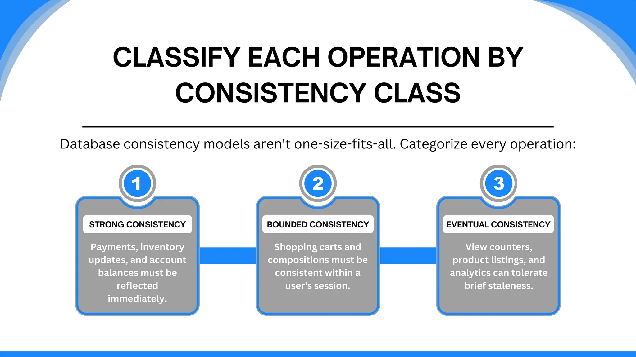 CLASSIFY EACH OPERATION BY
CONSISTENCY CLASS
Database consistency models aren't one-size-fits-all. Categorize every operation:
STRONG CONSISTENCY
Payments, inventory
updates, and account
balances must be
reflected
immediately.
BOUNDED CONSISTENCY
Shopping carts and
compositions must be
consistent within a
user's session.
EVENTUAL CONSISTENCY
View counters,
product listings, and
analytics can tolerate
brief staleness.
 