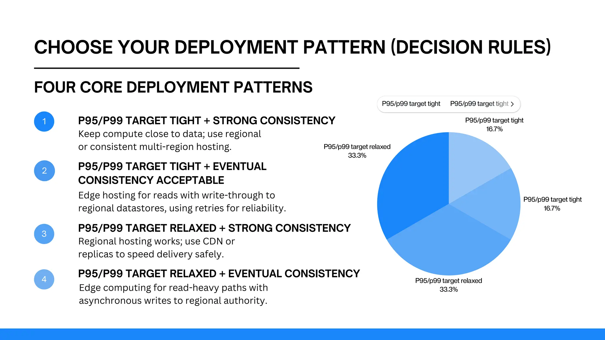 CHOOSE YOUR DEPLOYMENT PATTERN (DECISION RULES)
1
2
3
4
FOUR CORE DEPLOYMENT PATTERNS
P95/P99 TARGET TIGHT + STRONG CONSISTENCY
P95/P99 TARGET TIGHT + EVENTUAL
CONSISTENCY ACCEPTABLE
P95/P99 TARGET RELAXED + STRONG CONSISTENCY
Keep compute close to data; use regional
or consistent multi-region hosting.
Edge hosting for reads with write-through to
regional datastores, using retries for reliability.
Regional hosting works; use CDN or
replicas to speed delivery safely.
P95/P99 TARGET RELAXED + EVENTUAL CONSISTENCY
Edge computing for read-heavy paths with
asynchronous writes to regional authority.
P95/p99 target tight P95/p99 target tight P
P95/p99 target tight P95/p99 target tight P
P95/p99 target relaxed
33.3%
P95/p99 target relaxed
33.3%
P95/p99 target tight
16.7%
P95/p99 target tight
16.7%
 