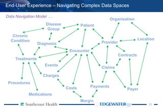 1111
End-User Experience – Navigating Complex Data Spaces
Patient
Organization
Provider
Location
Contracts
Payer
Claims
Payments
Encounter
Charges
Costs
Diagnosis
Treatments
Chronic
Condition
Disease
Group
Procedures
Medications
Margin
Events
Data Navigation Model …
 