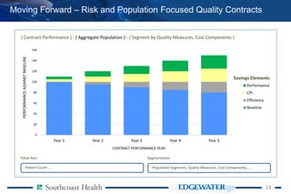 1414
Moving Forward – Risk and Population Focused Quality Contracts
0
20
40
60
80
100
120
140
160
Year 1 Year 2 Year 3 Year 4 Year 5
PERFORMANCEAGAINSTBASELINE
CONTRACT PERFORMANCE YEAR
Performance
CPI
Efficiency
Baseline
Value Axis
Patient Count ...
{ Contract Performance } - { Aggregate Population } - { Segment by Quality Measures, Cost Components }
Segmentation
Population Segments, Quality Measures, Cost Components, ...
Savings Elements
 