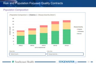 1515
Risk and Population Focused Quality Contracts
Population Composition
0
20
40
60
80
100
120
140
160
180
2008-Q2 2008-Q4 2009-Q2 2009-Q4 2010-Q2
PATIENTCOUNT
DATE OF OBSERVATION
Diabetes
PreDiabetes
Normal
Value Axis
Patient Count ...
{ Population Composition } - { Diabetes } - { Disease Severity Cohort }
Color Axis
Disease Severity ...
Disease Severity
 