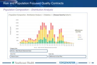 1616
0
2000
4000
6000
8000
10000
12000
14000
16000 4.8
5.0
5.2
5.4
5.6
5.8
6.0
6.2
6.4
6.6
6.8
7.0
7.2
7.4
7.6
7.8
8.0
8.2
8.4
8.6
8.8
9.0
9.2
9.4
9.6
9.8
10.0
10.2
10.4
10.6
10.8
11.0
PATIENTCOUNT
HB A1C - MOST RECENT OBSERVATION PER PATIENT
Poor
Good
Excellent
{ Population Composition - Distribution Analysis } – { Diabetes } – { Disease Severity Cohort }
Adherence to
Care Plan
Value Axis Color Axis
Patient Count ... Adherence to Care Plan ...
Category Axis
Hb A1c - Most Recent Observed Value
Risk and Population Focused Quality Contracts
Population Composition – Distribution Analysis
 