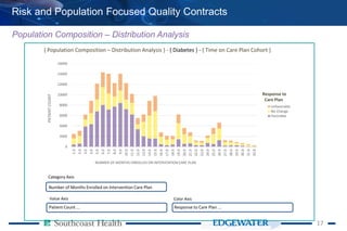 1717
Risk and Population Focused Quality Contracts
Population Composition – Distribution Analysis
0
2000
4000
6000
8000
10000
12000
14000
16000
1.0
2.0
3.0
4.0
5.0
6.0
7.0
8.0
9.0
10.0
11.0
12.0
13.0
14.0
15.0
16.0
17.0
18.0
19.0
20.0
21.0
22.0
23.0
24.0
25.0
26.0
27.0
28.0
29.0
30.0
31.0
32.0
PATIENTCOUNT
NUMBER OF MONTHS ENROLLED ON INTERVENTION CARE PLAN
Unfavorable
No Change
Favorable
{ Population Composition – Distribution Analysis } - { Diabetes } - { Time on Care Plan Cohort }
Response to
Care Plan
Value Axis Color Axis
Category Axis
Patient Count ... Response to Care Plan ...
Number of Months Enrolled on Intervention Care Plan
 