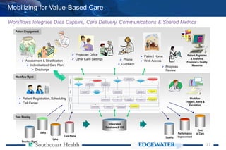 2222
Mobilizing for Value-Based Care
Workflows Integrate Data Capture, Care Delivery, Communications & Shared Metrics
 Physician Office
 Other Care Settings
Integrated
Database & HIE
Patient Registries
& Analytics,
Financial & Quality
Measures
Workflow
Triggers, Alerts &
Escalation
 Patient Registration, Scheduling
 Call Center
 Patient Home
 Web Access Assessment & Stratification
 Individualized Care Plan
 Discharge
 Progress
Review
Labs
EMRs
Quality
Performance
Improvement
 Phone
 Outreach
Workflow Mgmt
Data Sharing
Patient Engagement
Care Plans
Practice Mgmt
Cost
of Care
 