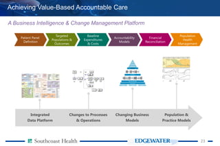 2323
Achieving Value-Based Accountable Care
A Business Intelligence & Change Management Platform
Patient Panel
Definition
Targeted
Populations &
Outcomes
Baseline
Expenditures
& Costs
Accountability
Models
Financial
Reconciliation
Population
Health
Management
Integrated
Data Platform
Changes to Processes
& Operations
Changing Business
Models
Population &
Practice Models
 