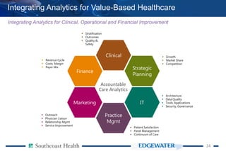 2424
Integrating Analytics for Value-Based Healthcare
Accountable
Care Analytics
Clinical
Strategic
Planning
IT
Practice
Mgmt
Marketing
Finance
 Revenue Cycle
 Costs, Margin
 Payer Mix
 Stratification
 Outcomes
 Quality &
Safety
 Growth
 Market Share
 Competition
 Architecture
 Data Quality
 Tools, Applications
 Security, Governance
 Patient Satisfaction
 Panel Management
 Continuum of Care
 Outreach
 Physician Liaison
 Relationship Mgmt
 Service Improvement
Integrating Analytics for Clinical, Operational and Financial Improvement
 