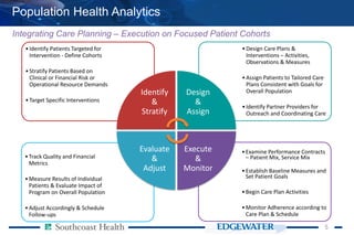 55
Population Health Analytics
Integrating Care Planning – Execution on Focused Patient Cohorts
•Examine Performance Contracts
– Patient Mix, Service Mix
•Establish Baseline Measures and
Set Patient Goals
•Begin Care Plan Activities
•Monitor Adherence according to
Care Plan & Schedule
•Track Quality and Financial
Metrics
•Measure Results of Individual
Patients & Evaluate Impact of
Program on Overall Population
•Adjust Accordingly & Schedule
Follow-ups
•Design Care Plans &
Interventions – Activities,
Observations & Measures
•Assign Patients to Tailored Care
Plans Consistent with Goals for
Overall Population
•Identify Partner Providers for
Outreach and Coordinating Care
•Identify Patients Targeted for
Intervention - Define Cohorts
•Stratify Patients Based on
Clinical or Financial Risk or
Operational Resource Demands
•Target Specific Interventions
Identify
&
Stratify
Design
&
Assign
Execute
&
Monitor
Evaluate
&
Adjust
 