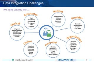88
Data Integration Challenges
We Need Visibility Into …
- Demographics
- History
- Reported
Outcomes
- Location
- Specialty
- Relationships
- Location
- Care Team
- Structure
- Locations
- Legal Entity
- Contracts
-Care Mgmt
Teams
- Inpatient
- Outpatient
- Pharmacy
- Beneficiary
History
- Payers
- Charges,
Payments &
Adjustments
- Costs
- Margin
- Risk Contracts
- Diagnosis
- ChronicConditions
- Labs & Results
- Procedures &
Medications
- Quality
- Appts
- Scheduling
- Utilization &
Throughput
- DRG
- Location
 