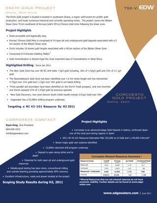 ENCHI GOLD PROJECT                                                                                                        TSX-V:
   Ghana, West Africa
   The Enchi Gold project is located is located in southwest Ghana, a region well known for prolific gold
   production, and hosts numerous historical and currently operating mines. The project covers the Bibiani
   Shear Zone 70 km southwest of Kinross Gold’s 5M oz Chirano Gold mine following the shear zone.

   Project Highlights
    • Road accessible and logistically easy

    • Kinross’ Chirano Gold Mine is comprised of 14 open pit and underground gold deposits associated with a 9
      km section of the Bibiani Shear zone

    • Enchi includes 16 known gold targets associated with a 40 km section of the Bibiani Shear Zone
                                                2
    • Comprised of 8 licenses totalling 568km

    • Gold mineralization is Ashanti-type the most important type of mineralization in West Africa

   Highlighted Drilling - Since Jan 2011
    • The Boin Gold Zone has over 80 RC drill holes >1g/t gold including, 30m of 1.92g/t gold and 33m of 2.1 g/t
      gold

    • The Nyamebekyere Gold Zone has been identified over 1.6 Km strike length and has intersected
      4.75g/t over 11m gold and 1.13g/t over 34m gold in our latest drilling

    • Three parallel soil anomalies have been identified on the North Eradi prospect, only two trenches
      one trench assayed 37m of 1.47g/t gold by previous operator

    •   New Gold Discovery, new zone Sewum South initial results include 2.01g/t Gold over 29m                     CORCOESTO
    •   Edgewater has a 35,000m drilling program underway
                                                                                                                  GOLD PROJECT
                                                                                                            Galicia, Spain
    Targeting a NI 43-101 Resource By H2 2011



   CORPORATE CONTACT
                                                                                Project Highlights
   Ryan King, Vice President
   604-628-1012                                                        • Corcoesto is an advanced-stage Gold Deposit in Galicia, northwest Spain
   info@edgewaterx.com                                               one of the most pro-mining regions in Spain

                                                          • 2011 NI 43-101 Resource Estimated M&I 325,000 oz of Gold and 1,149,000 Inferred*

                                                    • Seven major gold vein systems identified

                                        • 12,000m diamond drill program underway

                               • Deposit is open along strike and to
                             depth                                                         Corcoesto Mineral Resource Summary *
                  • Potential for both open pit and underground gold           Resource Class         Cutoff      Tonnes     g/t Gold   Contained Gold
                                                                                                       (g/t Au)    (x1000)                 (x1000 oz)
               resources                                                       Measured                0.65        3,899      1.76          217

    • Metallurgical testing has been done, conventional milling                Indicated               0.65        1,823       1.67           98

   and cyanide leaching providing approximately 90% recovery                   Measured + Indicated    0.65       5,783       1.74          325
                                                                               Inferred               0.65/2.0    20,265       1.67         1,149
• Excellent infrastructure, roads and power located at the project
                                                                              *Mineral Resources that are not mineral reserves do not have
Scoping Study Results during H2, 2011                                         economic viability. Further details can be found at www.edge-
                                                                              water.com



                                                                                                      www.edgewaterx.com |                  June 2011
 