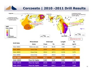 Corcoesto | 2010 -2011 Drill Results
                                                                                           Longitudinal section
                                                                                           Pozo del Ingles Ore Zone PI-27
                                                                                           Cut-0ff 1.0g/t Au

  Longitudinal section
Cova Crea Ore Zone PI-27
    Cut-0ff 0.5 g/t Au


                                1.51 g/t Gold over 43.40m                                10.72 g/t Gold over 17m




                                                                                       2.66 g/t Gold over 13.3m


                               Mineralized                     Intercept      Length          Au
             Drill Hole
                                   Zone                     From       To      (m)          (g/t)

             Hole 10E01        Peton de Lobo                25.10     30.05    4.95          1.60

             Hole 10E02         Cova Crea                   159.0
                                                            159 0     165.0
                                                                      165 0    6.00
                                                                               6 00          4.27
                                                                                             4 27

             Hole 10E03         Cova Crea                   155.0     167.5   12.50          0.75

             Hole 10E05         Cova Crea                   174.7     182.8    8.10          1.71

             Hole 10E07         Cova Crea                   261.2     304.6   43.40          1.51

             Hole 10E09       Pozo De Ingles                0.00      8.60     8.60          1.29

             Hole 10E10       Pozo De Ingles                164.0     181.0   17.00         10.72

             Hole 11E13       Pozo De Ingles                320.8     334.1    13.3          2.66
                                                                                                                            10
 