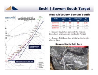 Enchi | Sewum South Target
                                      New Discovery S
                                      N   Di        Sewum S th
                                                          South
                                           Hole    From    To    Intercept    Au
                                                    (m)   (m)       (m)      (g/t)
                                         SWDD001    57     86       29       2.01
                                         SWDD003    101    118      17       1.59
                                         SWDD004    47     73       26       1.15


                                      • Sewum South has some of the highest
                                                                       g
                                      Geo-chem anomalies on the Enchi Project

                                      • Sewum Gold Zone has a total strike length
                                      of over 7km

                                            Sewum South Drill Core
                   Assays Pending
                   >20 drill holes




SWDDH001 2 01 /t over 29
         2.01g/t      29m




                                                                                     18
 
