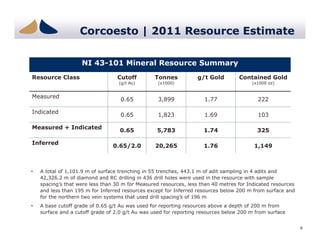 Corcoesto | 2011 Resource Estimate

                    NI 43-101 Mineral Resource Summary
Resource Class                    Cutoff         Tonnes            g/t Gold        Contained Gold
                                   (g/t Au)        (x1000)                              (x1000 oz)


Measured
                                    0.65           3,899             1.77                  222

Indicated
                                    0.65           1,823             1.69                  103

Measured + Indicated
                                   0.65           5,783              1.74                 325

Inferred
                                 0.65/2.0         20,265             1.76                1,149



•   A total of 1 101 9 m of surface trenching in 55 trenches, 443.1 m of adit sampling i 4 adits and
      t t l f 1,101.9     f    f    t    hi   i     t    h    443 1     f dit     li   in   dit    d
    42,326.2 m of diamond and RC drilling in 436 drill holes were used in the resource with sample
    spacing’s that were less than 30 m for Measured resources, less than 40 metres for Indicated resources
    and less than 195 m for Inferred resources except for Inferred resources below 200 m from surface and
    for the northern two vein systems that used drill spacing’s of 196 m
•   A base cutoff grade of 0.65 g/t Au was used for reporting resources above a depth of 200 m from
    surface and a cutoff grade of 2.0 g/t Au was used for reporting resources below 200 m from surface


                                                                                                             8
 