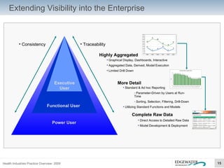 Extending Visibility into the Enterprise Executive User Functional User Power User Highly Aggregated More Detail Complete Raw Data Graphical Display, Dashboards, Interactive Aggregated Data, Derived, Model Execution Limited Drill Down Standard & Ad hoc Reporting Parameter-Driven by Users at Run-Time Sorting, Selection, Filtering, Drill-Down Utilizing Standard Functions and Models Direct Access to Detailed Raw Data Model Development & Deployment Traceability Consistency 