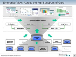 Enterprise View: Across the Full Spectrum of Care Longitudinal Medical Record Ambulatory Acute Care SNF Home Care Emergency Long-Term EMR Materials Management Registration & Scheduling Research Billing & Reimbursements OR  Scheduling Integrated EDW Lab Data Costs Labor  Legacy External Data 