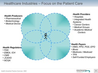 Healthcare Industries – Focus on the Patient Care Health Producers Pharmaceutical Biotechnology Medical Device Health Regulators FDA EMEA, ICH CMS JCAHO NCQA Health Providers Hospitals Integrated Health Systems Cancer Centers Medical Groups Academic Medical Centers Health Payers HMO, PPO, POS, EPO Blues Medicare / Medicaid TPA Self-Funded Employers 