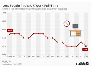 Long term decline in full-time work
 