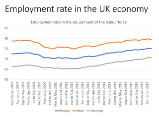 Employment rate in the UK economy
60
65
70
75
80
85
NovtoJan2007
AprtoJun2007
SeptoNov2007
FebtoApr2008
JultoSep2008
Decto...
