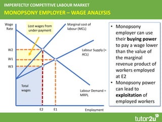 MONOPSONY EMPLOYER – WAGE ANALYSIS
IMPERFECTLY COMPETITIVE LABOUR MARKET
Wage
Rate
Employment
Labour Supply (=
ACL)
W1
E1
...