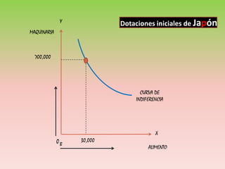 Dotaciones iniciales de Japón
MAQUINARIA
ALIMENTO
Y
X
B0 30,000
700,000
CURVA DE
INDIFERENCIA
 