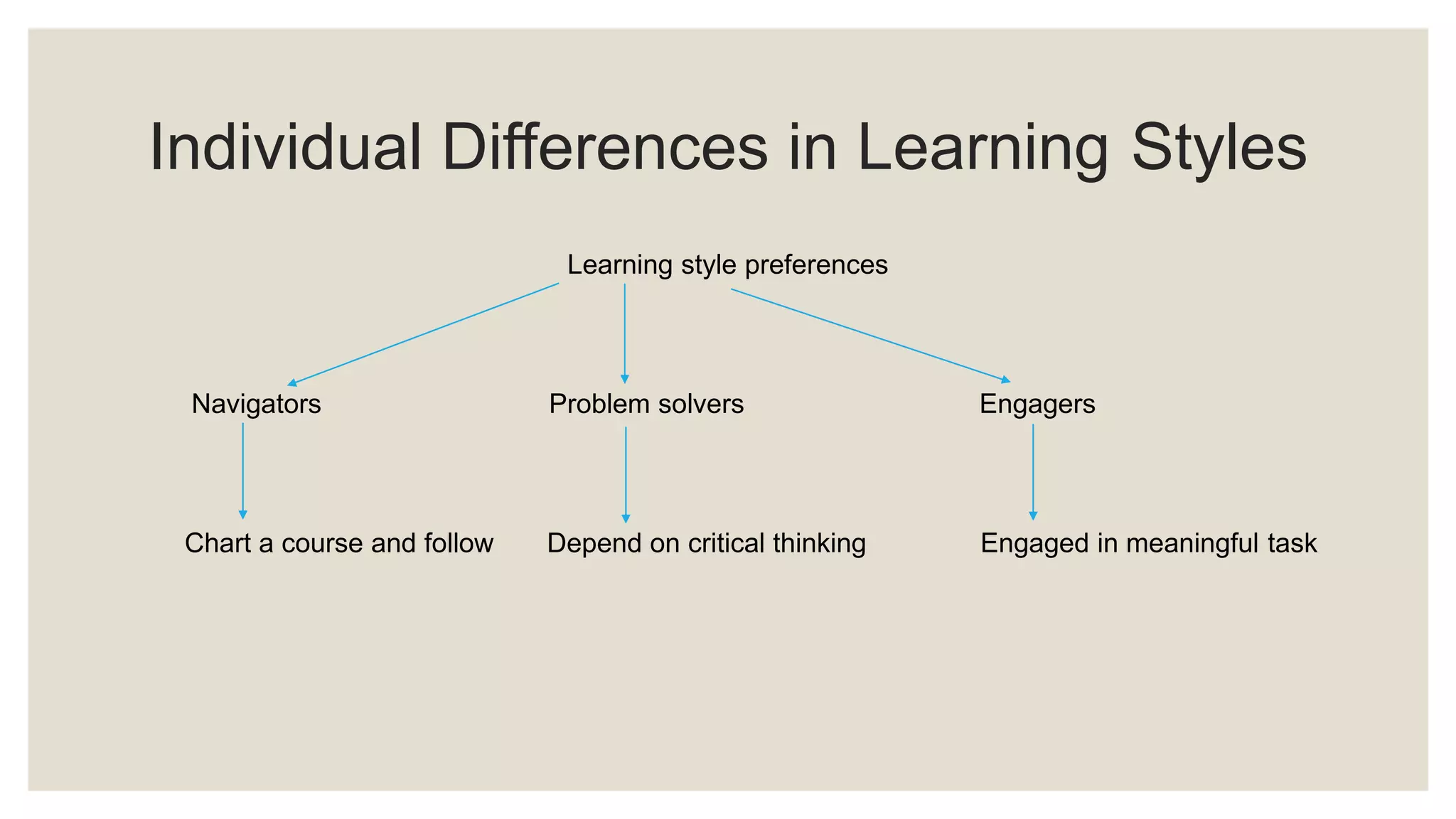 Individual Differences in Learning Styles 
Learning style preferences 
Navigators Problem solvers Engagers 
Chart a course and follow Depend on critical thinking Engaged in meaningful task 
 