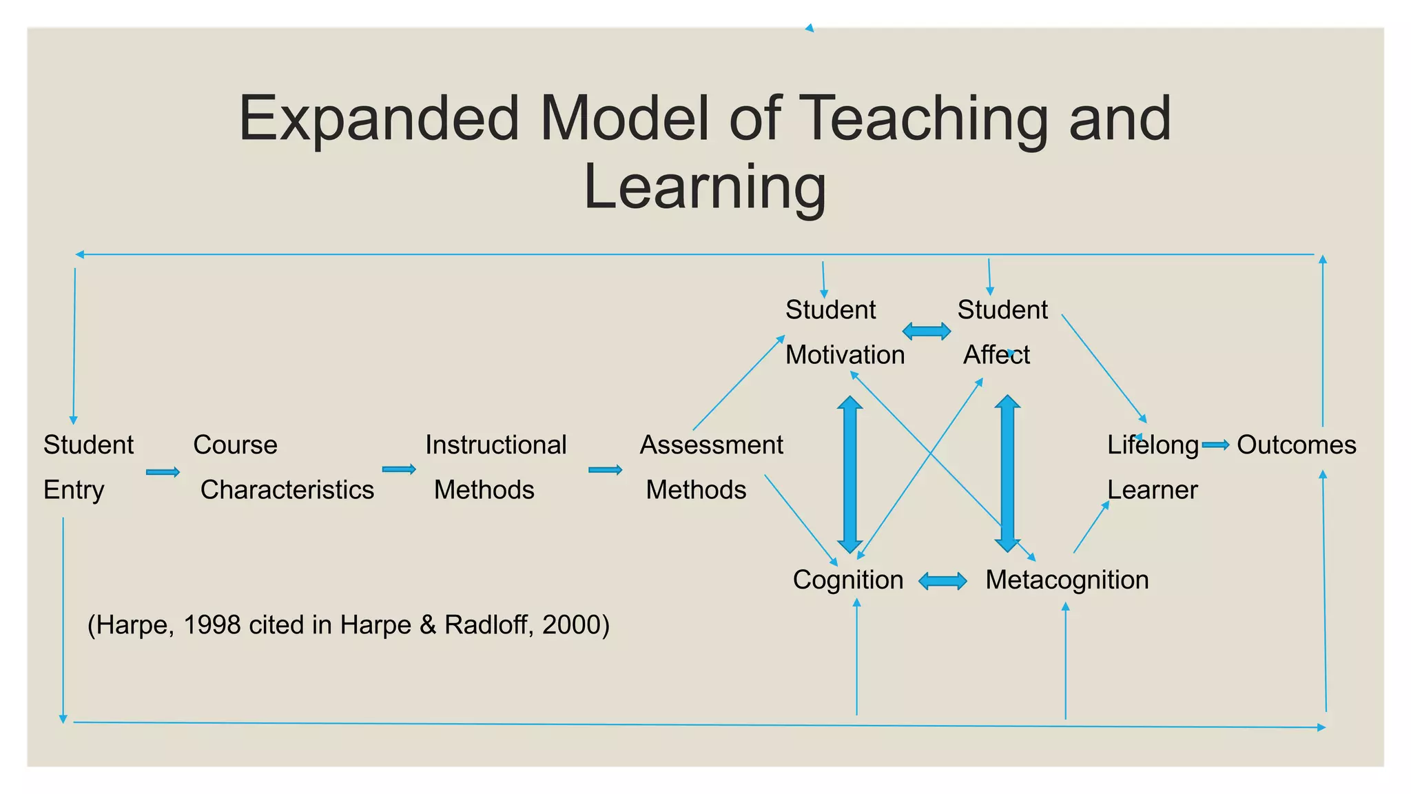 Expanded Model of Teaching and 
Learning 
Student Student 
Motivation Affect 
Student Course Instructional Assessment Lifelong Outcomes 
Entry Characteristics Methods Methods Learner 
Cognition Metacognition 
(Harpe, 1998 cited in Harpe & Radloff, 2000) 
 