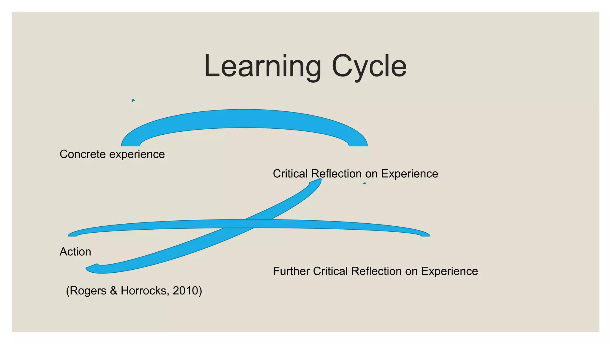 Learning Cycle 
Concrete experience 
Critical Reflection on Experience 
Action 
Further Critical Reflection on Experience 
(Rogers & Horrocks, 2010) 
 