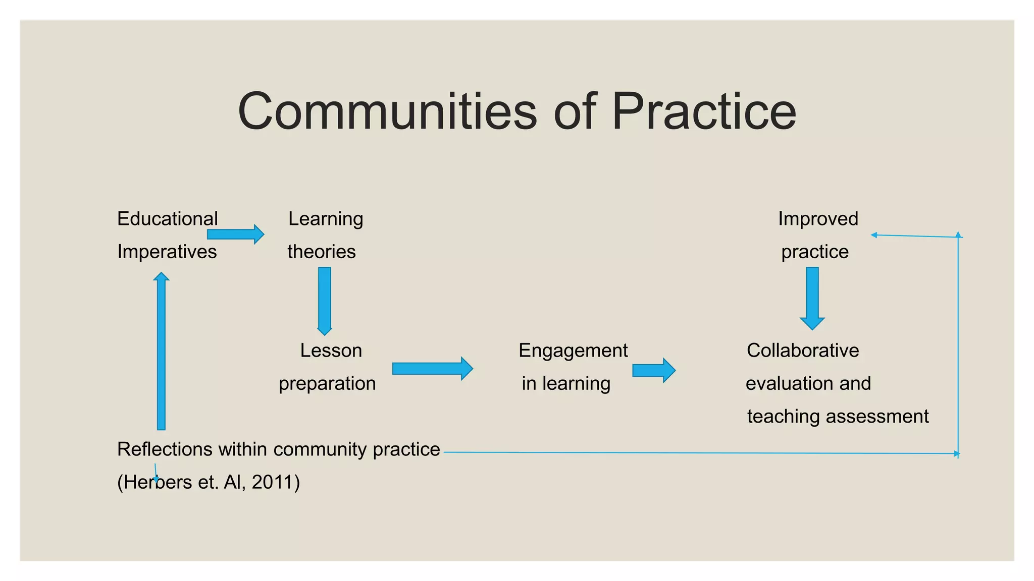 Communities of Practice 
Educational Learning Improved 
Imperatives theories practice 
Lesson Engagement Collaborative 
preparation in learning evaluation and 
teaching assessment 
Reflections within community practice 
(Herbers et. Al, 2011) 
 
