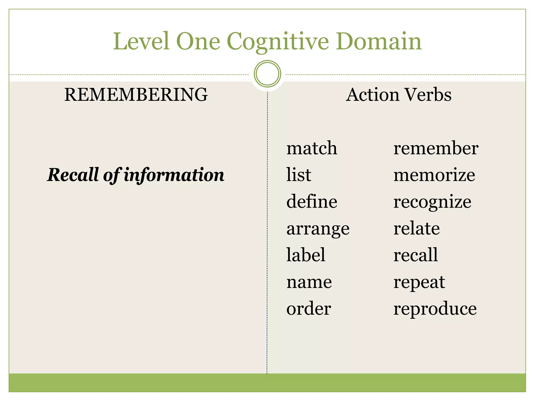 Level One Cognitive Domain

 REMEMBERING                  Action Verbs

                        match      remember
Recall of information   list       memorize
                        define     recognize
                        arrange    relate
                        label      recall
                        name       repeat
                        order      reproduce
 