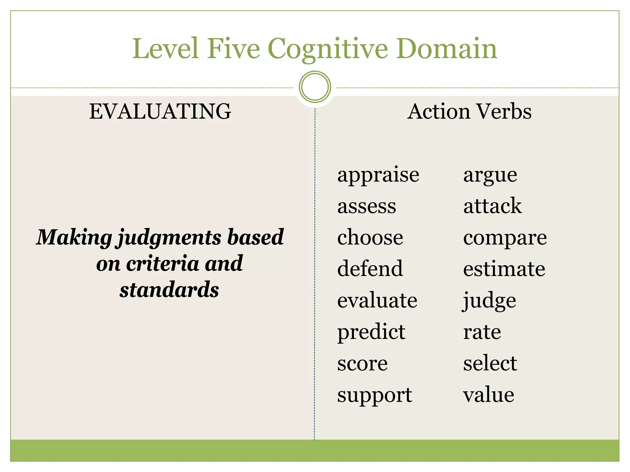 Level Five Cognitive Domain

    EVALUATING                 Action Verbs

                         appraise   argue
                         assess     attack
Making judgments based   choose     compare
     on criteria and     defend     estimate
       standards         evaluate   judge
                         predict    rate
                         score      select
                         support    value
 