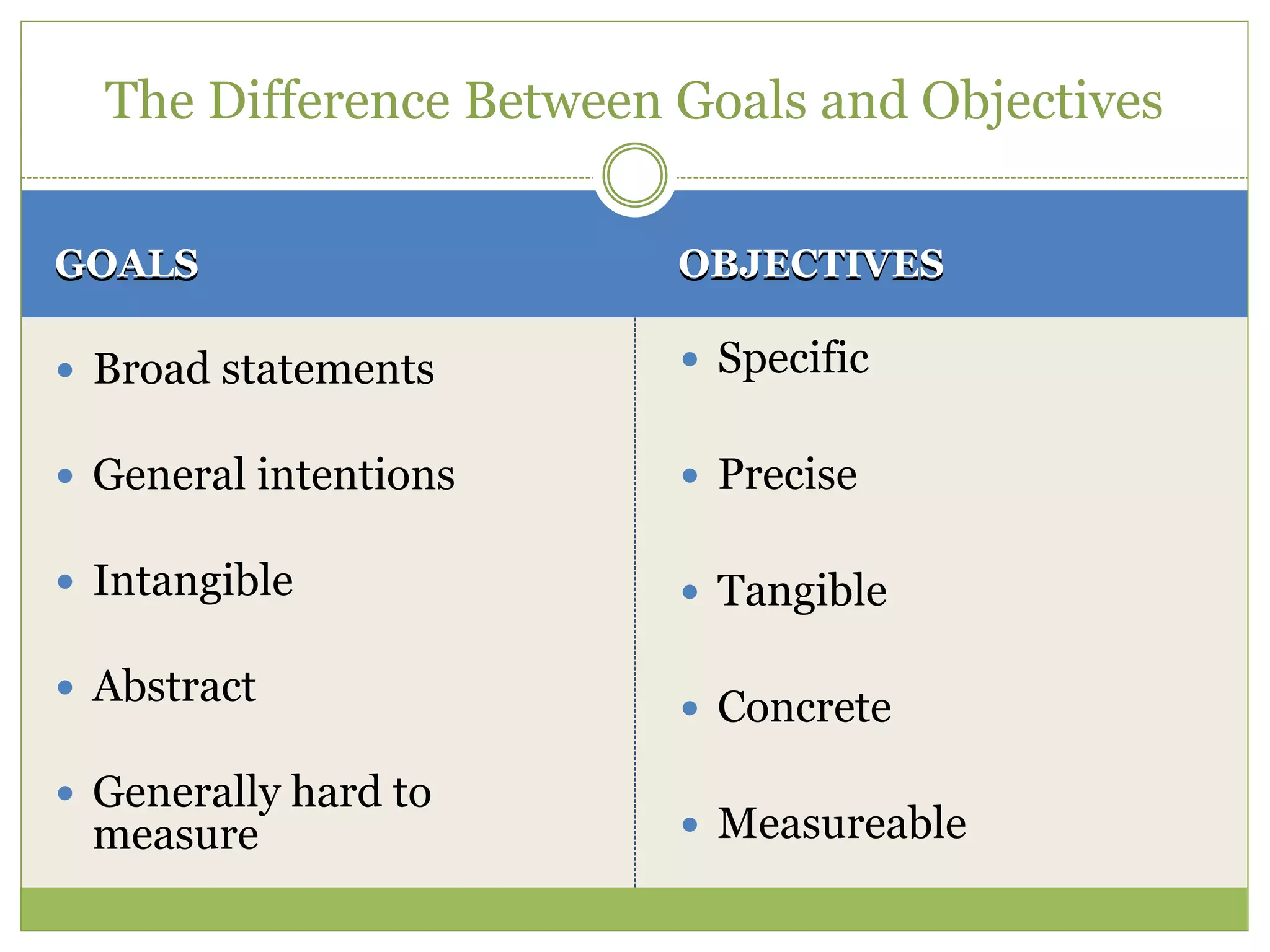 The Difference Between Goals and Objectives


GOALS                   OBJECTIVES

 Broad statements        Specific

 General intentions      Precise

 Intangible              Tangible

 Abstract                Concrete
 Generally hard to
 measure                 Measureable
 